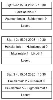 Cup graph: Sijoitusottelut