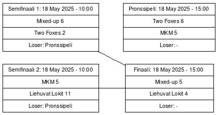 Cup graph: Finaalit