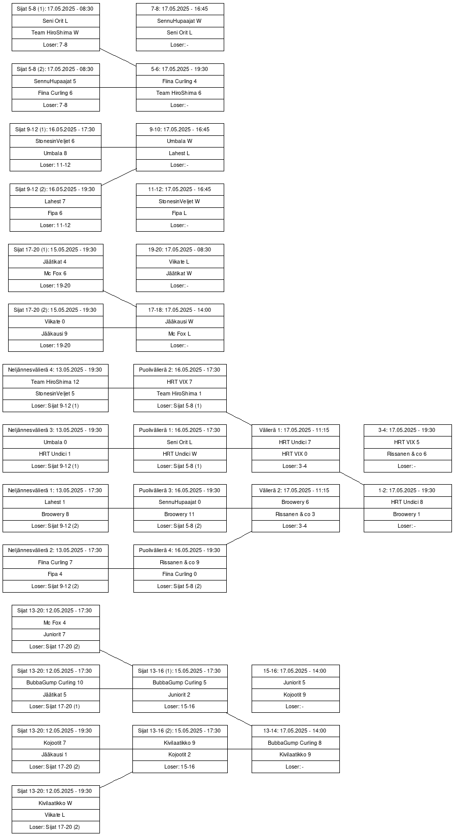 Cup graph: Lopputurnaus