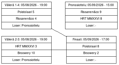 Cup graph: Finaalit