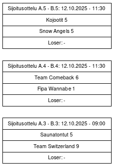 Cup graph: Sijoitusottelut
