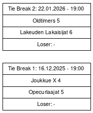 Cup graph: Tie Break 
