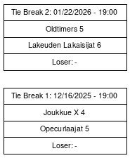 Cup graph: Tie Break 