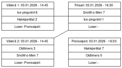 Cup graph: Mitalipelit