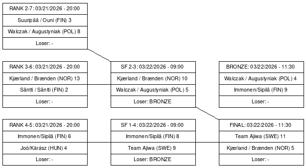 Cup graph: Playoffs