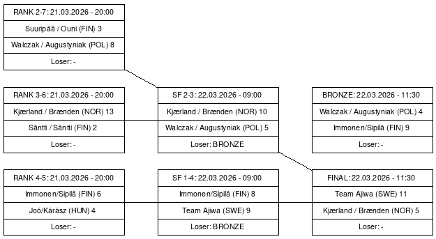 Cup graph: Playoffs
