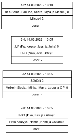 Cup graph: Sijoitusottelut