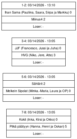 Cup graph: Sijoitusottelut