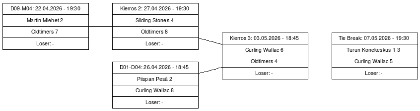 Cup graph: Tie Break -pelit A