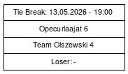 Cup graph: Tie Break -pelit B