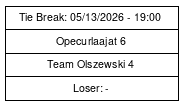 Cup graph: Tie Break -pelit B