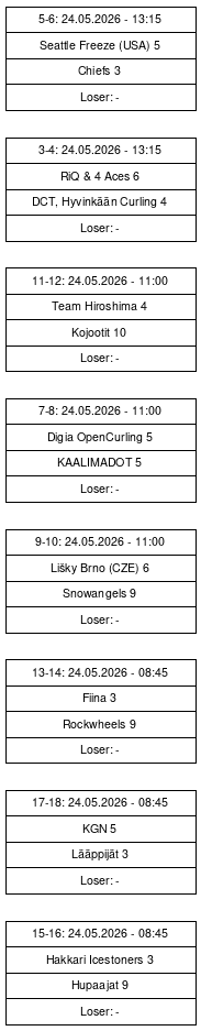 Cup graph: Sijoitusottelut