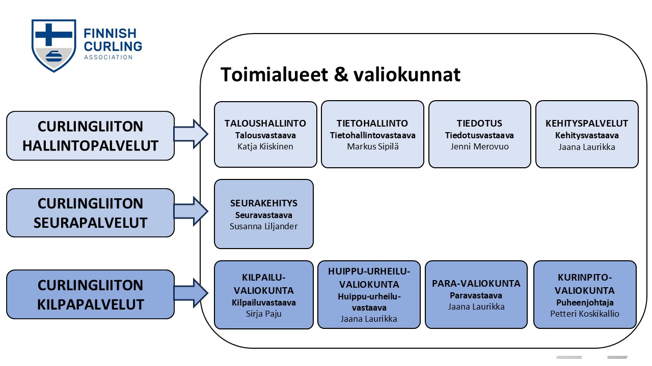 Valiokunnat ja toimialueet