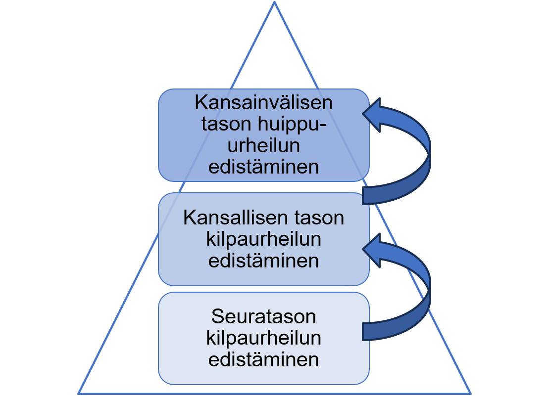 Huippu-urheilustrategia